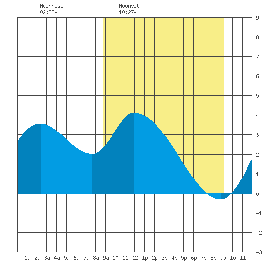 Grant Point tide chart for Tuesday, March 22, 2022