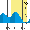 Grant Point tide chart for Tuesday, March 22, 2022