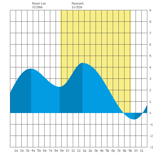 Grant Point tide chart for Wednesday, March 23, 2022