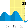 Grant Point tide chart for Wednesday, March 23, 2022