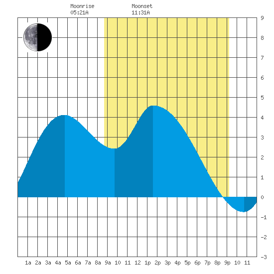 Grant Point tide chart for Thursday, March 24, 2022
