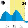 Grant Point tide chart for Thursday, March 24, 2022