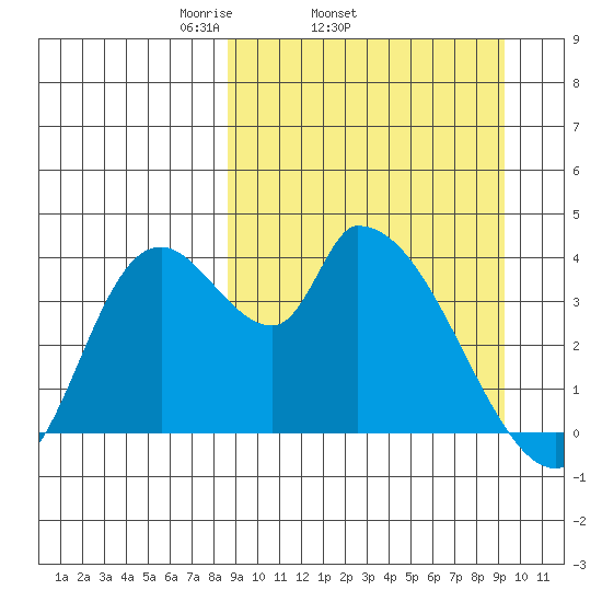 Grant Point tide chart for Friday, March 25, 2022