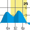 Grant Point tide chart for Friday, March 25, 2022