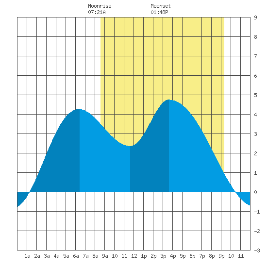 Grant Point tide chart for Saturday, March 26, 2022