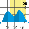 Grant Point tide chart for Saturday, March 26, 2022