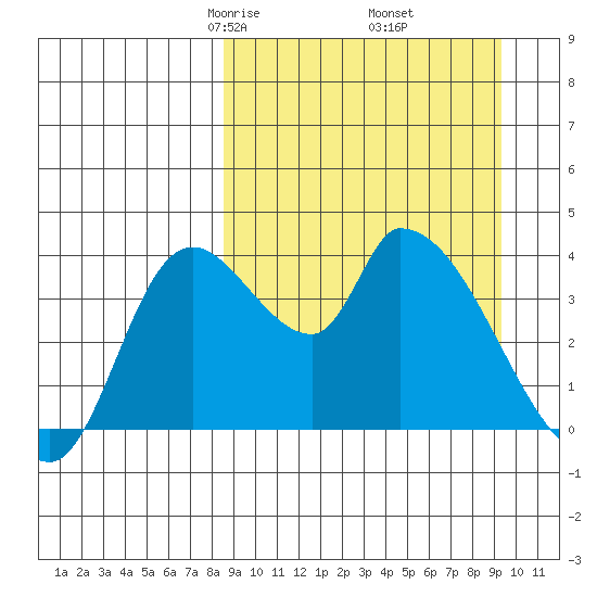 Grant Point tide chart for Sunday, March 27, 2022