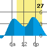 Grant Point tide chart for Sunday, March 27, 2022