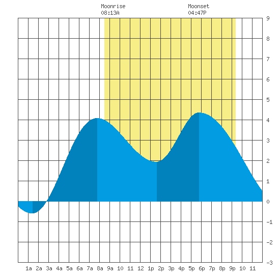Grant Point tide chart for Monday, March 28, 2022