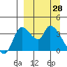 Grant Point tide chart for Monday, March 28, 2022