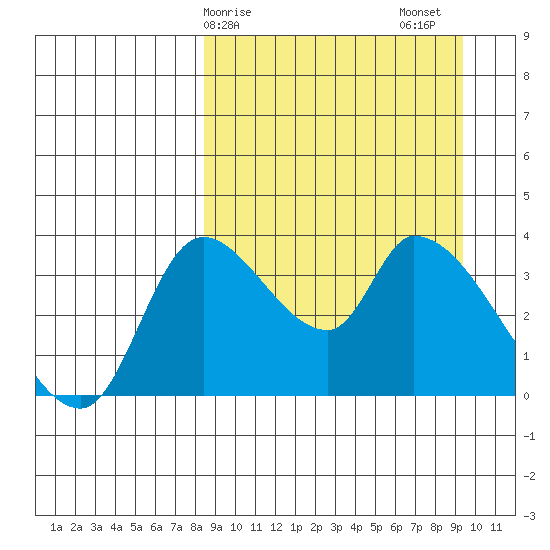 Grant Point tide chart for Tuesday, March 29, 2022