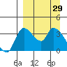 Grant Point tide chart for Tuesday, March 29, 2022