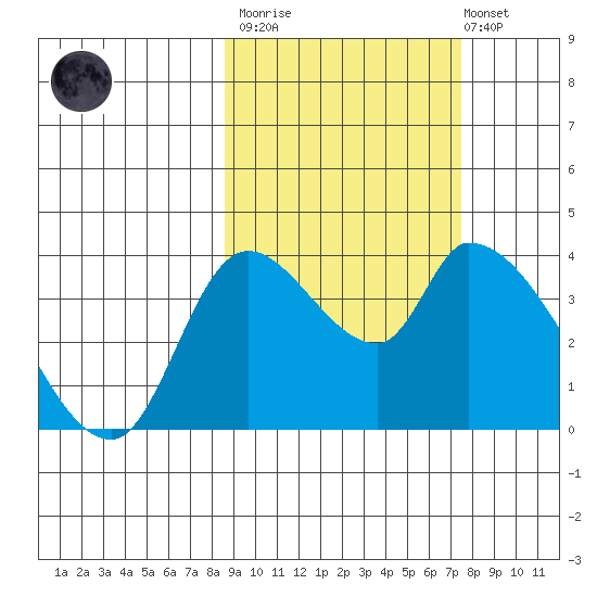 Grant Point tide chart for Wednesday, March 2, 2022