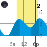 Grant Point tide chart for Wednesday, March 2, 2022