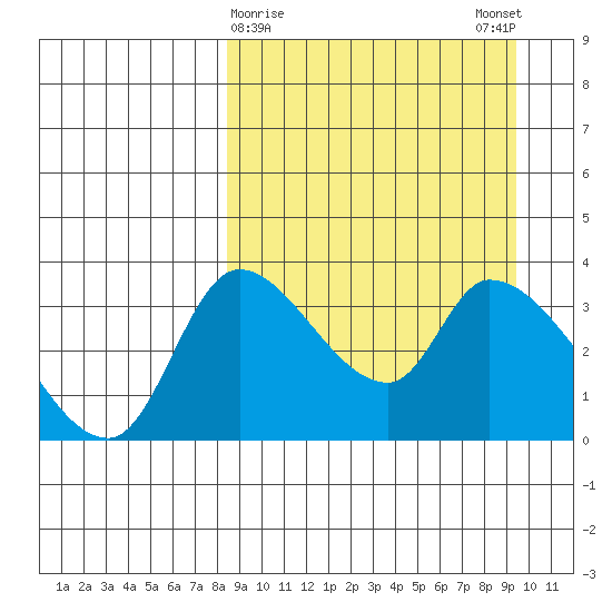 Grant Point tide chart for Wednesday, March 30, 2022