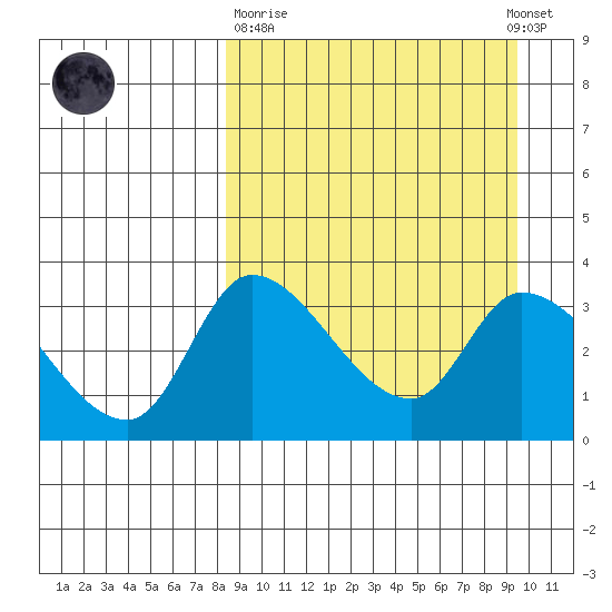 Grant Point tide chart for Thursday, March 31, 2022