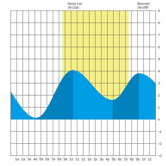 Grant Point tide chart for Thursday, March 3, 2022
