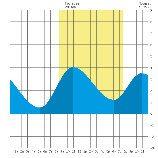 Grant Point tide chart for Friday, March 4, 2022