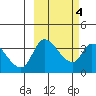 Grant Point tide chart for Friday, March 4, 2022