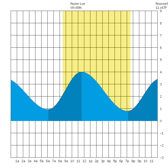 Grant Point tide chart for Saturday, March 5, 2022