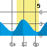 Grant Point tide chart for Saturday, March 5, 2022