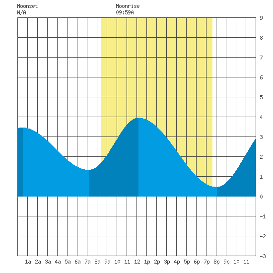 Grant Point tide chart for Sunday, March 6, 2022