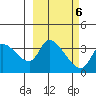 Grant Point tide chart for Sunday, March 6, 2022