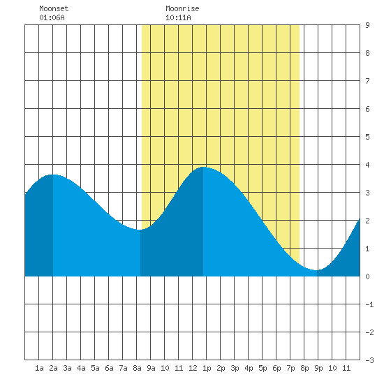 Grant Point tide chart for Monday, March 7, 2022