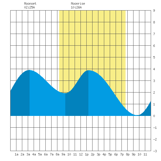 Grant Point tide chart for Tuesday, March 8, 2022