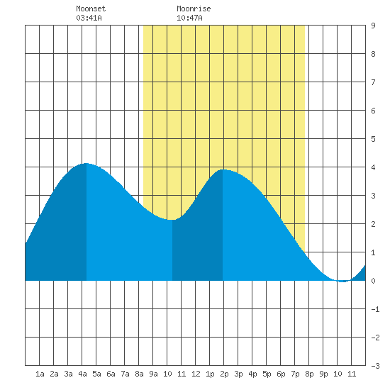 Grant Point tide chart for Wednesday, March 9, 2022