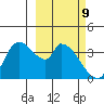 Grant Point tide chart for Wednesday, March 9, 2022