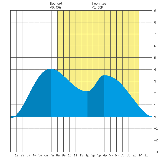 Grant Point tide chart for Sunday, April 10, 2022