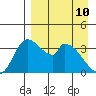 Grant Point tide chart for Sunday, April 10, 2022
