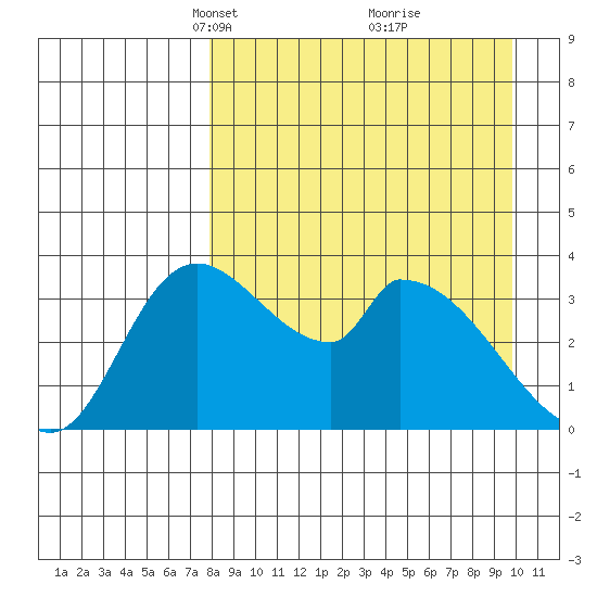 Grant Point tide chart for Monday, April 11, 2022