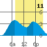 Grant Point tide chart for Monday, April 11, 2022