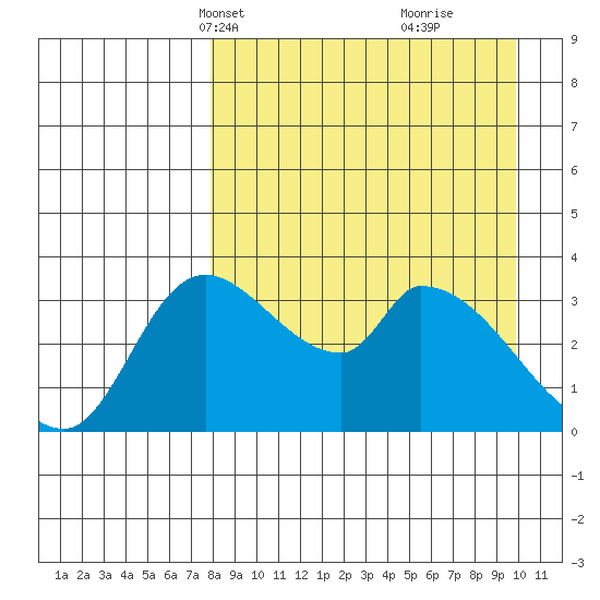 Grant Point tide chart for Tuesday, April 12, 2022