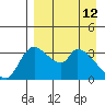 Grant Point tide chart for Tuesday, April 12, 2022