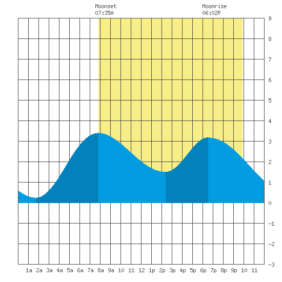 Grant Point tide chart for Wednesday, April 13, 2022
