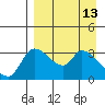 Grant Point tide chart for Wednesday, April 13, 2022