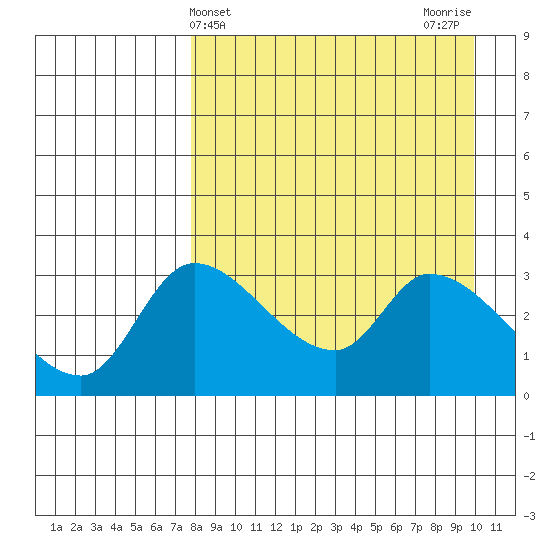 Grant Point tide chart for Thursday, April 14, 2022
