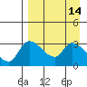 Grant Point tide chart for Thursday, April 14, 2022