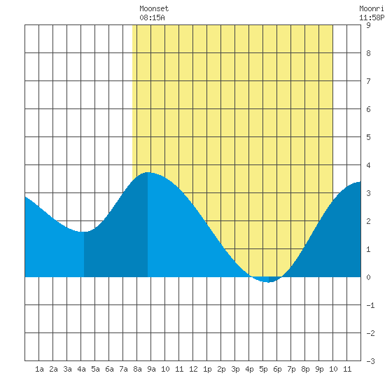 Grant Point tide chart for Sunday, April 17, 2022