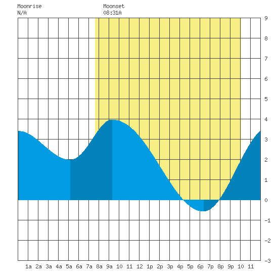 Grant Point tide chart for Monday, April 18, 2022