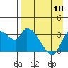 Grant Point tide chart for Monday, April 18, 2022