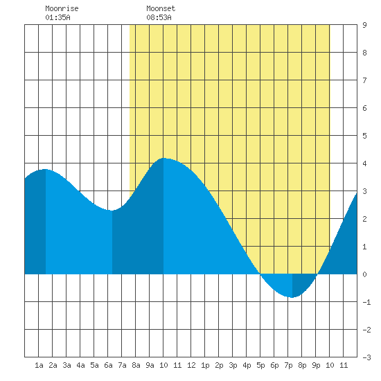 Grant Point tide chart for Tuesday, April 19, 2022