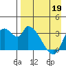 Grant Point tide chart for Tuesday, April 19, 2022