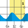 Grant Point tide chart for Friday, April 1, 2022