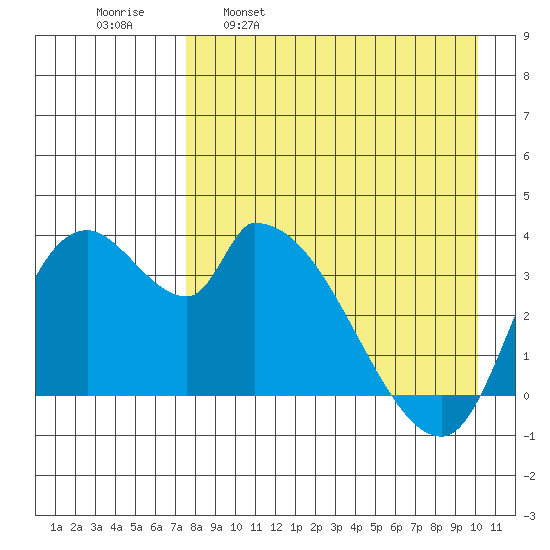 Grant Point tide chart for Wednesday, April 20, 2022