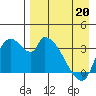 Grant Point tide chart for Wednesday, April 20, 2022