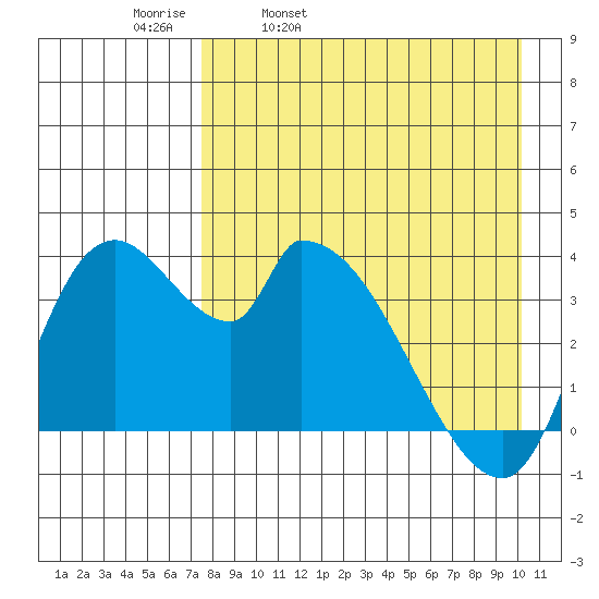 Grant Point tide chart for Thursday, April 21, 2022